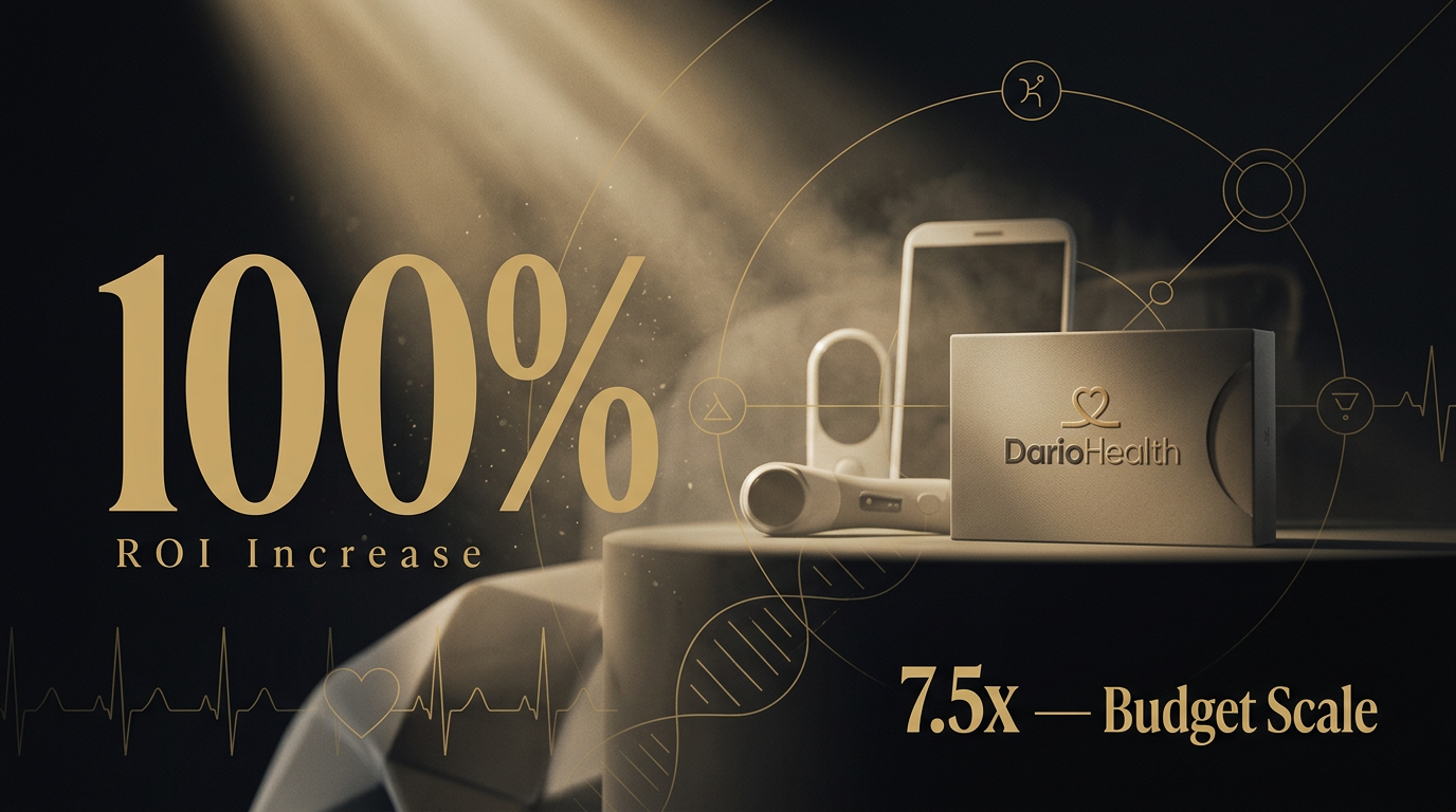 How DarioHealth Doubled ROI and Scaled Performance Marketing From $100K to $750K per Month